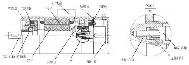 伺服電機內部結構圖.jpg
