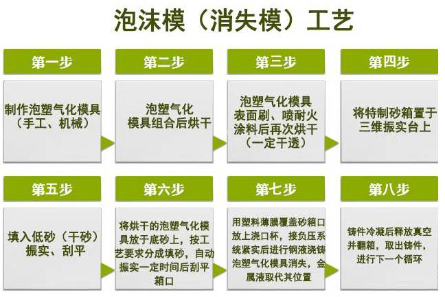泡沫模（消失模）工藝.png